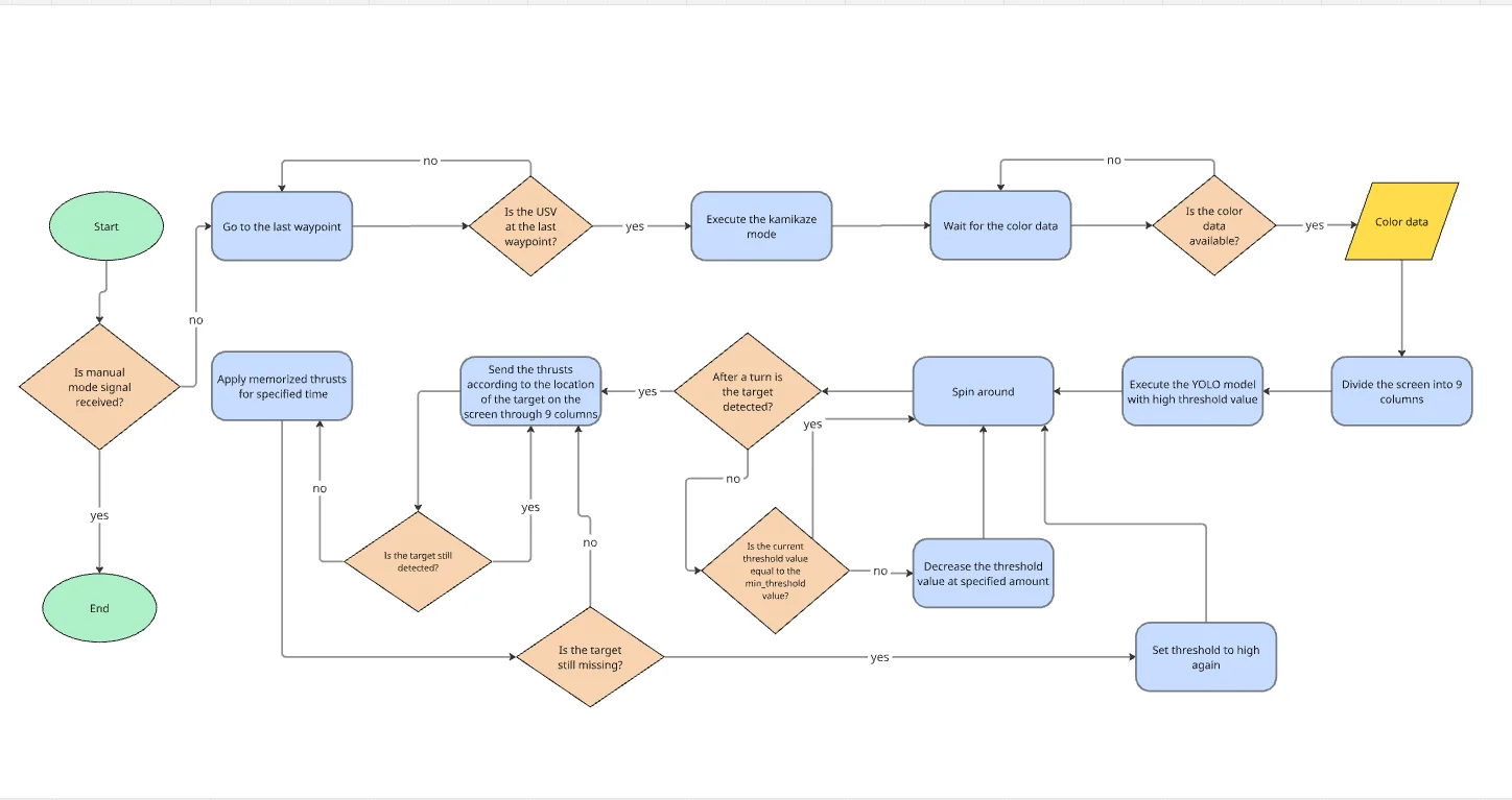 Pusula mission flowchart